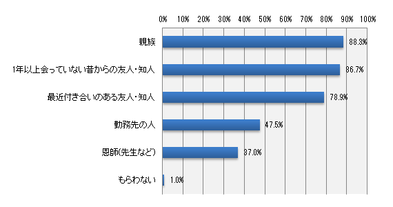 どのような方から年賀状が届きますか?(いくつでも)