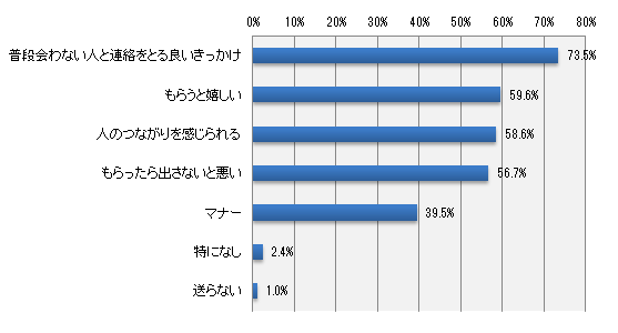 年賀状を送る理由は何ですか?(いくつでも)