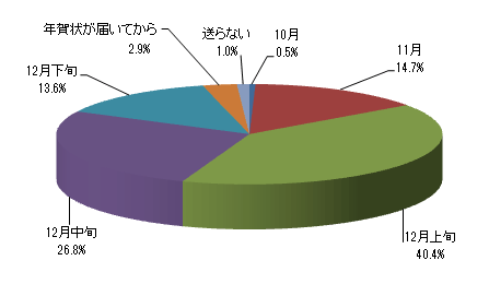 年賀状はいつ頃から準備しますか?