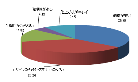 お店やネットで注文するとしたら、何を一番重視しますか?