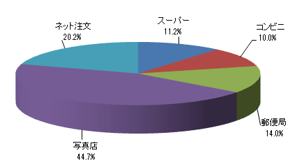 年賀状を外部(お店など)に注文するとしたら、どこに注文しますか?