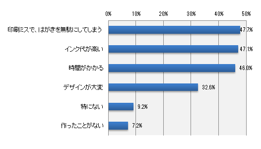 年賀状を作る際、困ったことはありますか?(いくつでも)