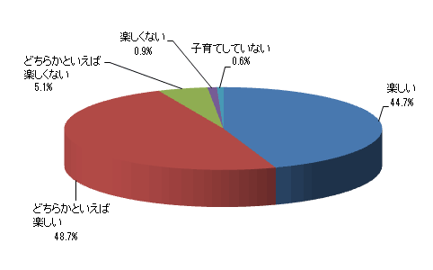 子育ては楽しいですか?