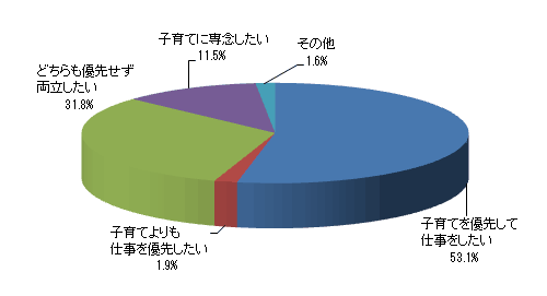 子育てと仕事についてどのようにお考えですか?