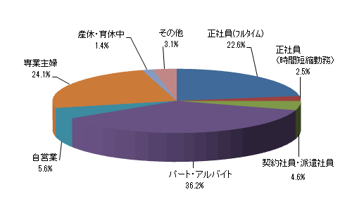 現在、どのような働き方をしていますか?