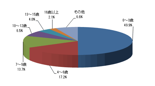 お子様(末子)が何歳から仕事を始めましたか?又は、始めたいですか?