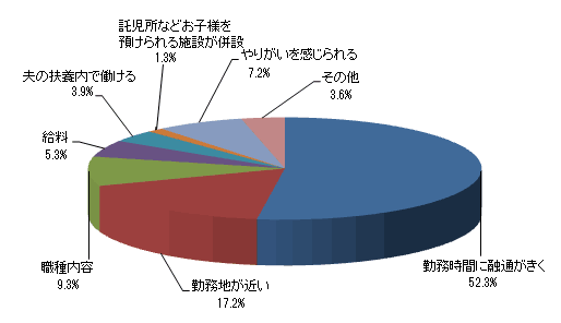 お仕事をする際に、一番重要視したい項目はどれですか?