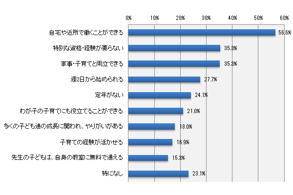 「くもんの先生」の“特長”で、興味・共感をもてる内容をお選びください。(いくつでも)