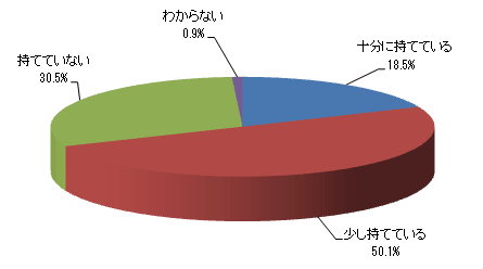 自分の時間を十分に持てていると思いますか?