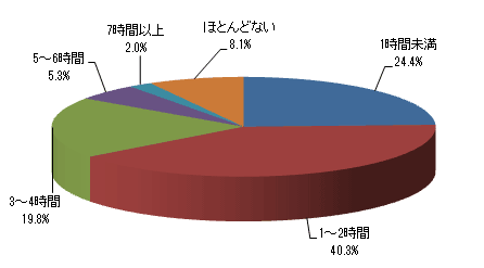 自分の時間は1日にどのくらいですか?