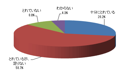 親子のコミュニケーションは十分にとれていると思いますか?