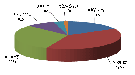 親子のコミュニケーションは1日にどのくらいですか?