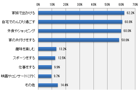 休日はどのように過ごしますか?(いくつでも)