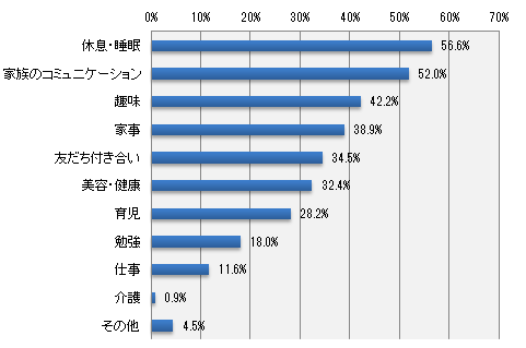 時間をもっとかけたいものは何ですか?(いくつでも)
