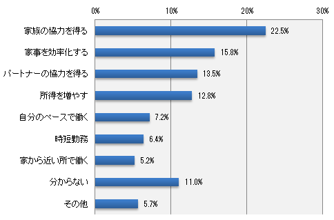どのようにすればもっと時間をかけられると思いますか?