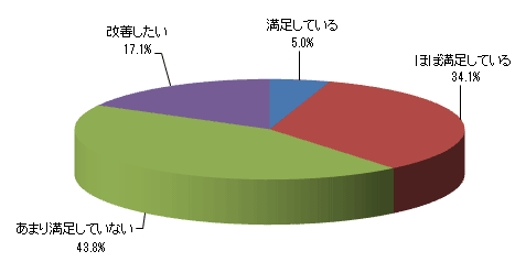 日々の時間の使い方に満足していますか?