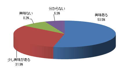 自分のペースで働ける仕事に興味はありますか?