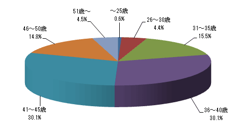 あなたの年齢を教えてください。