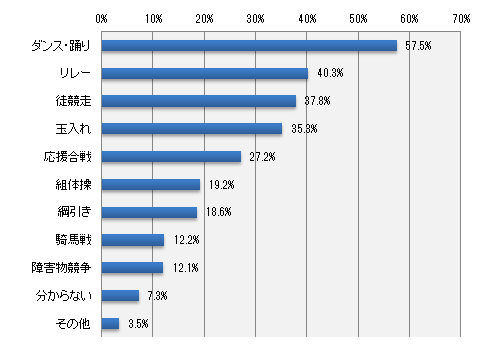 お子様の好きな競技は何ですか?(いくつでも)
