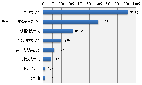 速く走れることでお子様はどのように成長すると思いますか?(いくつでも)