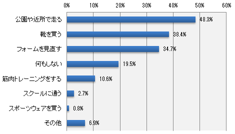 速く走れるようになるためにどんな工夫をしますか?(いくつでも)
