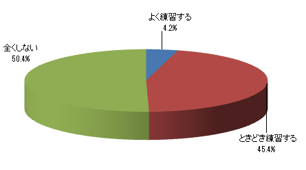 運動会前にお子様と徒競走の練習をしますか?