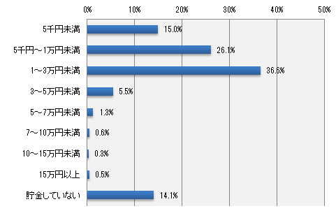 月にどのくらいお子様のための貯金をしていますか?