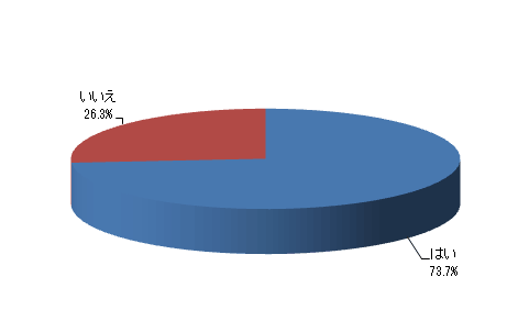 現在、お子様に塾や習い事をさせていますか?
