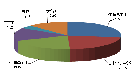 いつ頃からお子様におこづかいをあげますか?