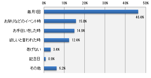 どのような時におこづかいをあげますか?