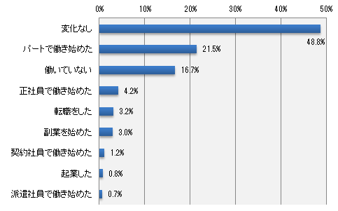 家計の見直し後、働き方はどのように変化しましたか?