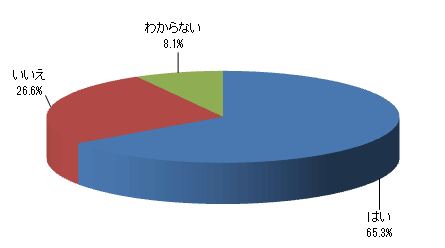 新学年になり3ヵ月が経過しますが、勉強面でのお悩みはありますか?