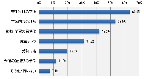 夏期講習に通うとすれば、目的は何ですか?(いくつでも)