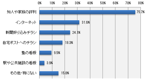 夏期講習を検討する際、何を参考にしますか?(いくつでも)