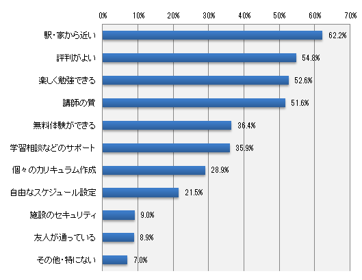 夏期講習に行く場合、何を重視しますか?(いくつでも)