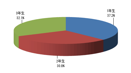 中学生のお子さま(長子)の学年を教えてください。