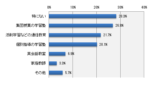 学校外学習について取り組まれているものはありますか?(いくつでも)