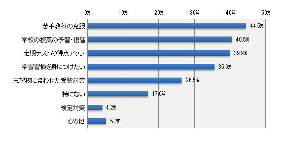 学校外学習の目的は何ですか?(いくつでも)