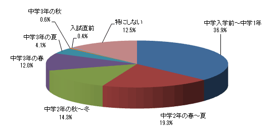 高校受験について意識し始める(始めた)のはいつ頃からですか?