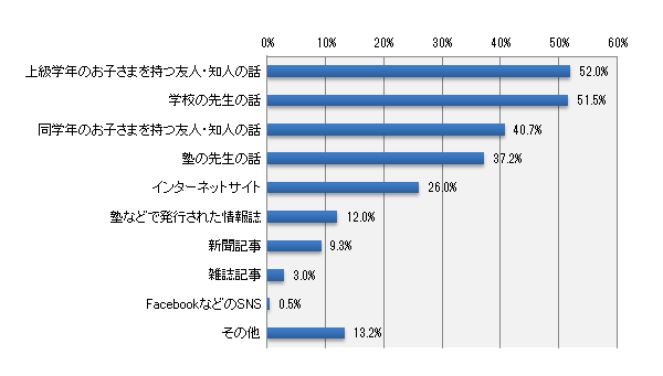 高校受験のための情報はどのように収集しますか?(いくつでも)