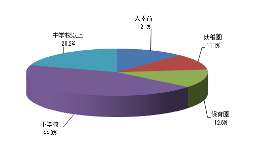 末子のお子さまの年齢を教えてください。