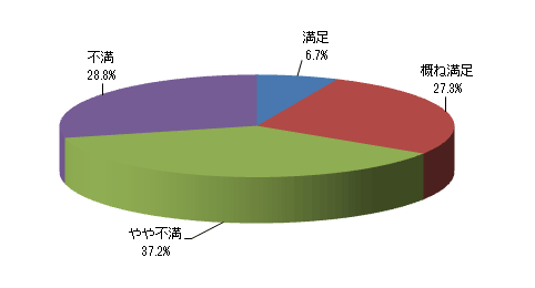 現在の世帯収入に満足されてますか?