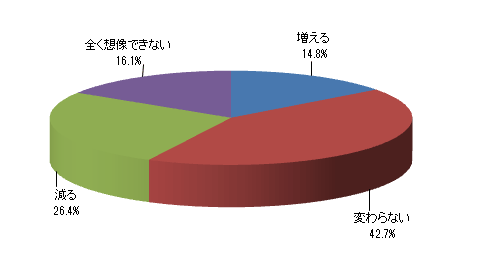 今後、世帯収入はどのように変わると思いますか?