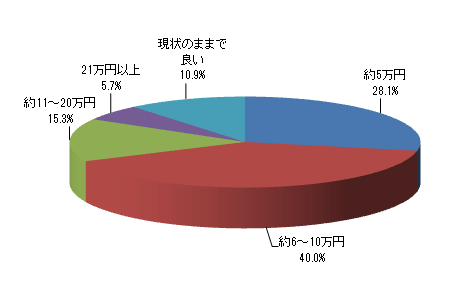 ご自身が新たに働き始める、または働き方を変えることで、どのくらい世帯収入が増えると良いですか?