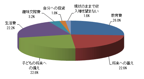 収入を増やしたい理由として、最も近いものを選んでください。