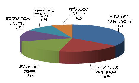 世帯収入を増やすために何か取り組んでいますか?