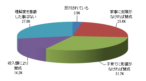 働く上で、パートナーの理解度はいかがですか?(現在、働いていない場合は想定されるものをお答えください。)