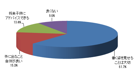 働くことでのお子さまへの影響をどのように考えますか?