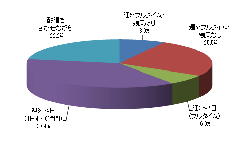 どのくらいのお仕事量であれば家族の理解を得られると思いますか?