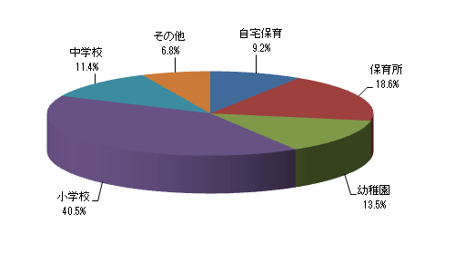 末子のお子さまの保育・教育環境に該当するものを選択してください。